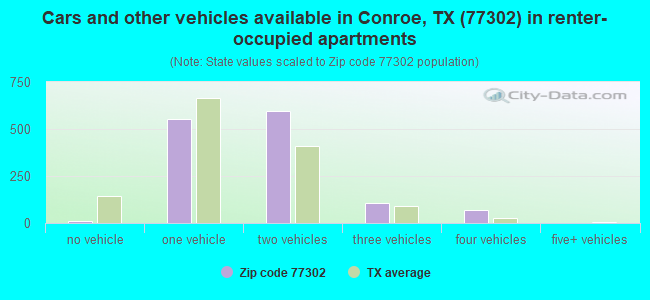 Cars and other vehicles available in Conroe, TX (77302) in renter-occupied apartments