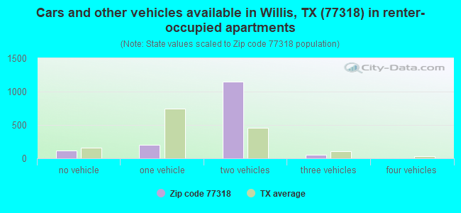 Cars and other vehicles available in Willis, TX (77318) in renter-occupied apartments