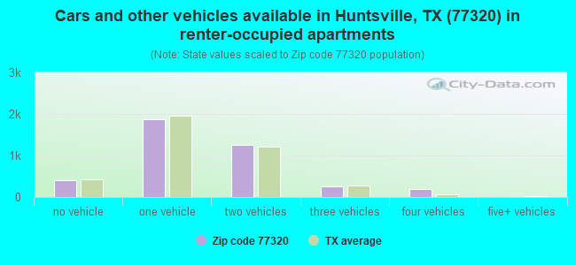 Cars and other vehicles available in Huntsville, TX (77320) in renter-occupied apartments