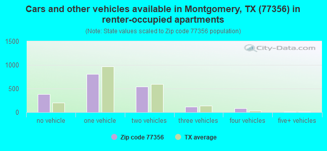 Cars and other vehicles available in Montgomery, TX (77356) in renter-occupied apartments