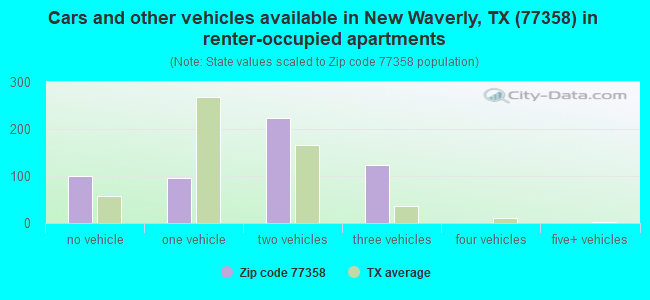 Cars and other vehicles available in New Waverly, TX (77358) in renter-occupied apartments