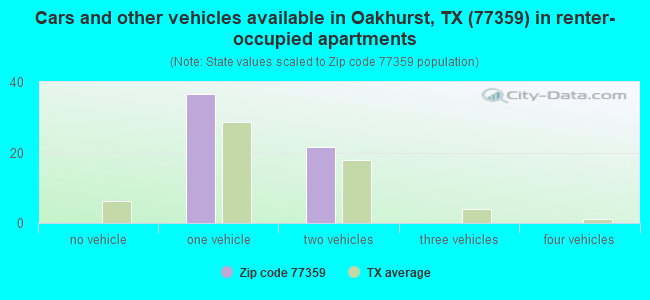 Cars and other vehicles available in Oakhurst, TX (77359) in renter-occupied apartments