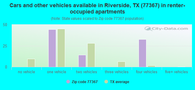 Cars and other vehicles available in Riverside, TX (77367) in renter-occupied apartments
