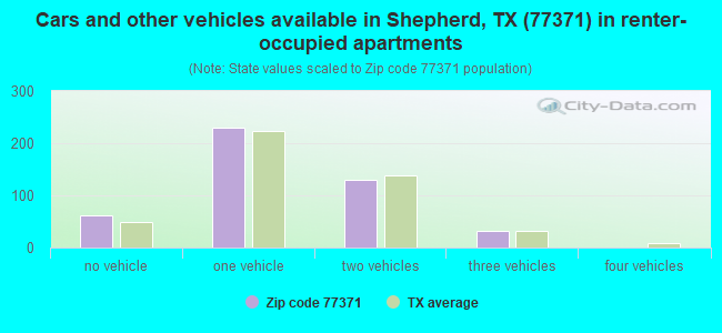 Cars and other vehicles available in Shepherd, TX (77371) in renter-occupied apartments