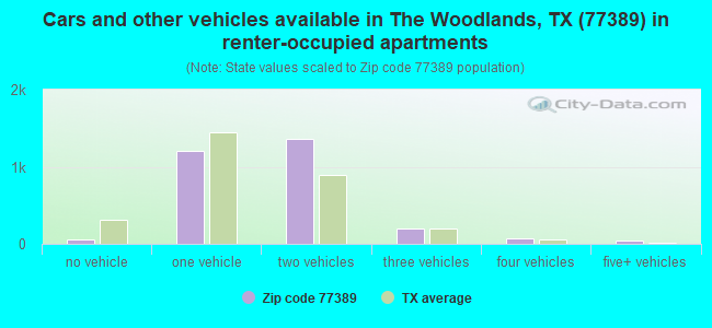 Cars and other vehicles available in The Woodlands, TX (77389) in renter-occupied apartments