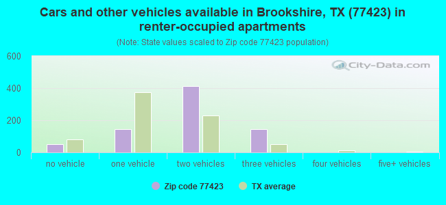 Cars and other vehicles available in Brookshire, TX (77423) in renter-occupied apartments