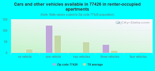 Cars and other vehicles available in 77426 in renter-occupied apartments