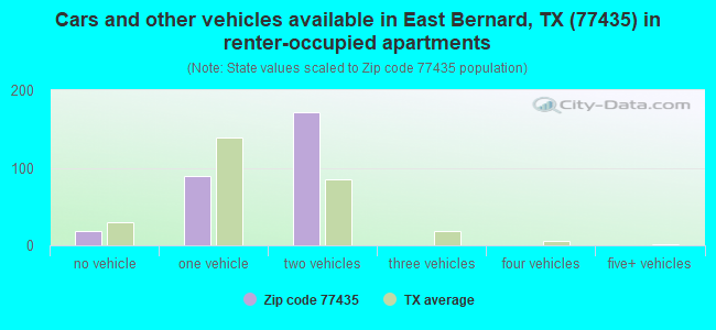 Cars and other vehicles available in East Bernard, TX (77435) in renter-occupied apartments