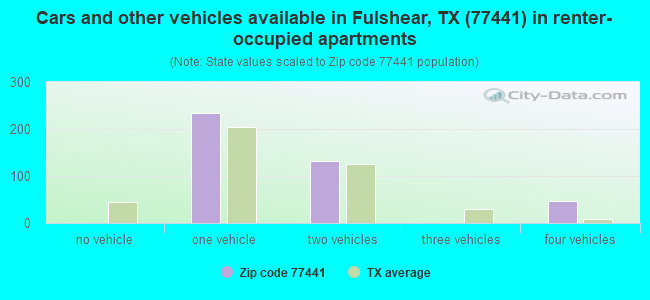 Cars and other vehicles available in Fulshear, TX (77441) in renter-occupied apartments