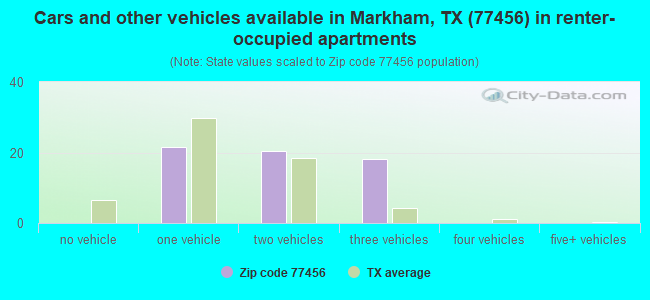 Cars and other vehicles available in Markham, TX (77456) in renter-occupied apartments