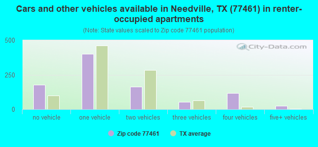 Cars and other vehicles available in Needville, TX (77461) in renter-occupied apartments