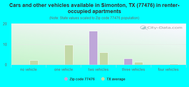 Cars and other vehicles available in Simonton, TX (77476) in renter-occupied apartments