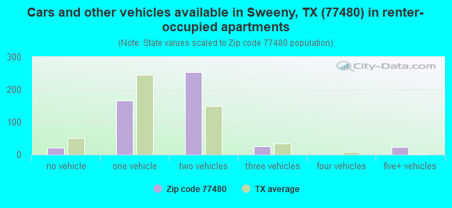 Cars and other vehicles available in Sweeny, TX (77480) in renter-occupied apartments
