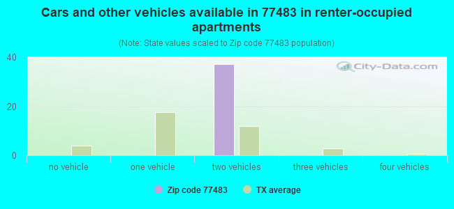 Cars and other vehicles available in 77483 in renter-occupied apartments