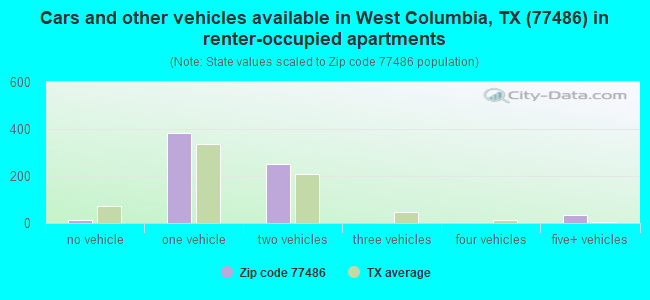 Cars and other vehicles available in West Columbia, TX (77486) in renter-occupied apartments