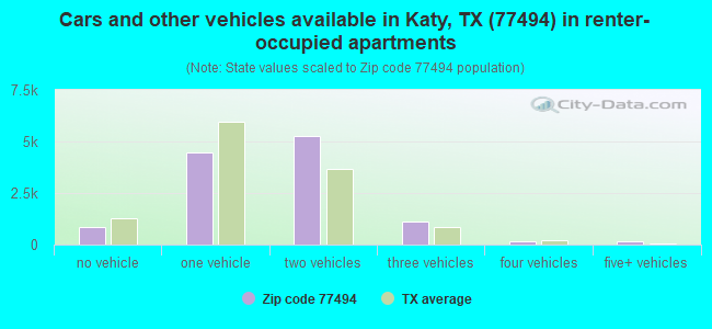 Cars and other vehicles available in Katy, TX (77494) in renter-occupied apartments