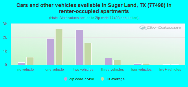 Cars and other vehicles available in Sugar Land, TX (77498) in renter-occupied apartments