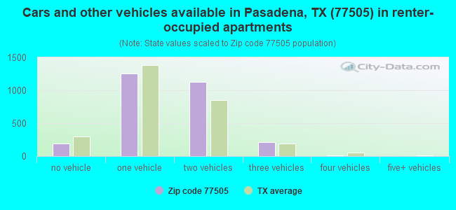 Cars and other vehicles available in Pasadena, TX (77505) in renter-occupied apartments