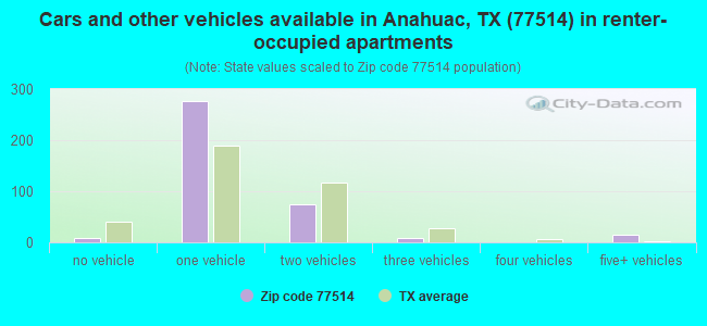 Cars and other vehicles available in Anahuac, TX (77514) in renter-occupied apartments