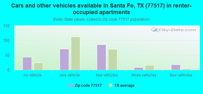Cars and other vehicles available in Santa Fe, TX (77517) in renter-occupied apartments