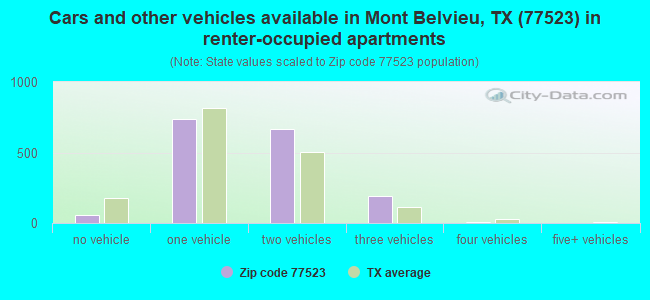 Cars and other vehicles available in Mont Belvieu, TX (77523) in renter-occupied apartments