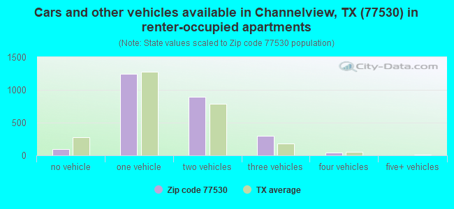 Cars and other vehicles available in Channelview, TX (77530) in renter-occupied apartments