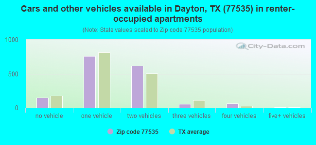 Cars and other vehicles available in Dayton, TX (77535) in renter-occupied apartments