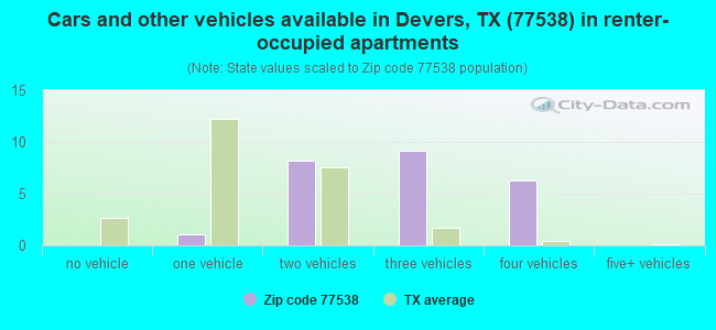 Cars and other vehicles available in Devers, TX (77538) in renter-occupied apartments