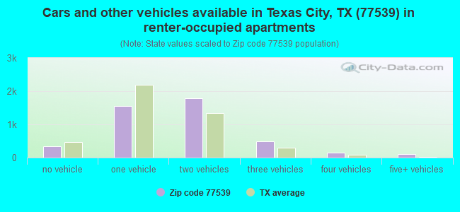 Cars and other vehicles available in Texas City, TX (77539) in renter-occupied apartments