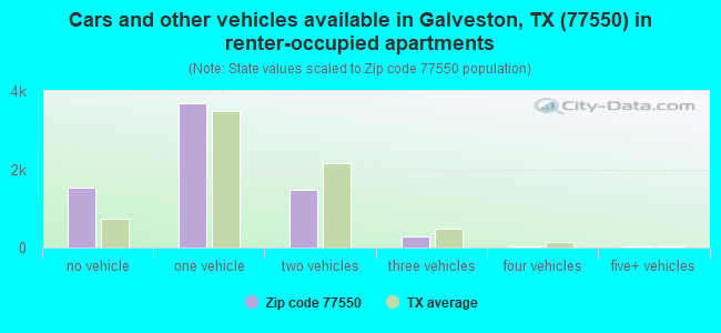 Cars and other vehicles available in Galveston, TX (77550) in renter-occupied apartments