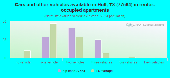Cars and other vehicles available in Hull, TX (77564) in renter-occupied apartments