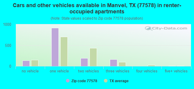 Cars and other vehicles available in Manvel, TX (77578) in renter-occupied apartments