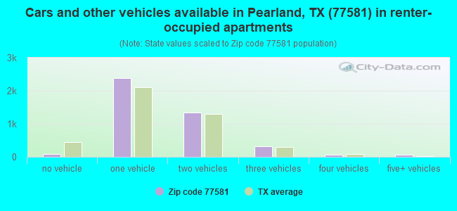 Cars and other vehicles available in Pearland, TX (77581) in renter-occupied apartments