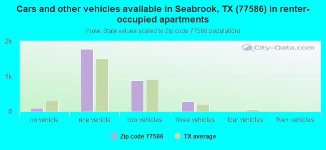 Cars and other vehicles available in Seabrook, TX (77586) in renter-occupied apartments