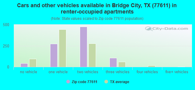 Cars and other vehicles available in Bridge City, TX (77611) in renter-occupied apartments