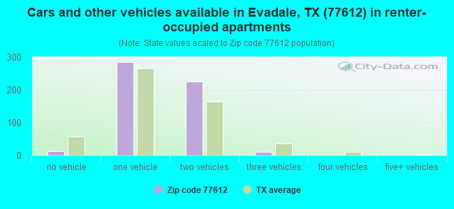 Cars and other vehicles available in Evadale, TX (77612) in renter-occupied apartments