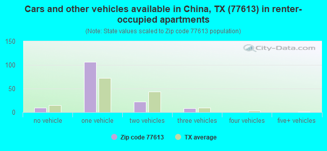 Cars and other vehicles available in China, TX (77613) in renter-occupied apartments