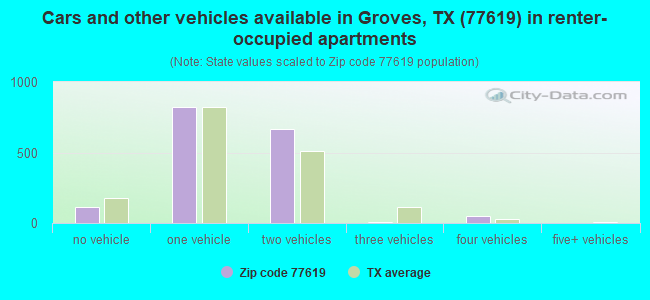 Cars and other vehicles available in Groves, TX (77619) in renter-occupied apartments