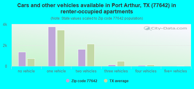 Cars and other vehicles available in Port Arthur, TX (77642) in renter-occupied apartments
