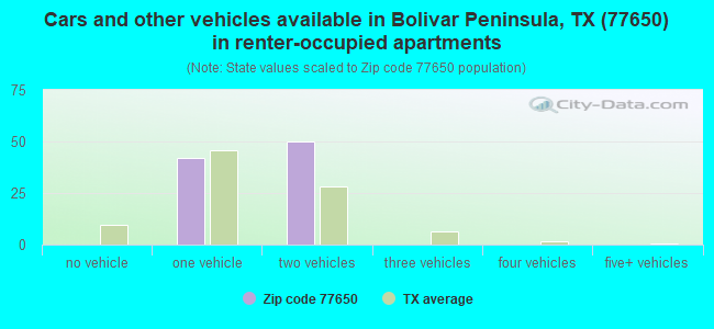 Cars and other vehicles available in Bolivar Peninsula, TX (77650) in renter-occupied apartments