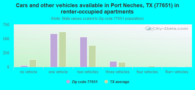 Cars and other vehicles available in Port Neches, TX (77651) in renter-occupied apartments