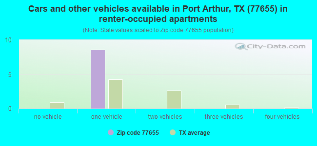 Cars and other vehicles available in Port Arthur, TX (77655) in renter-occupied apartments