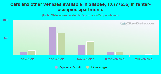 Cars and other vehicles available in Silsbee, TX (77656) in renter-occupied apartments