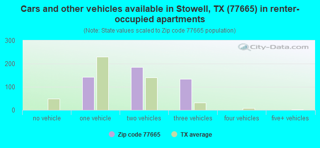 Cars and other vehicles available in Stowell, TX (77665) in renter-occupied apartments