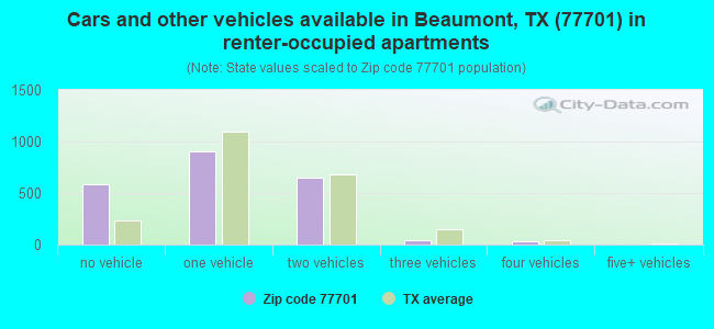 Cars and other vehicles available in Beaumont, TX (77701) in renter-occupied apartments