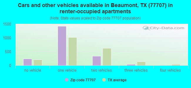 Cars and other vehicles available in Beaumont, TX (77707) in renter-occupied apartments