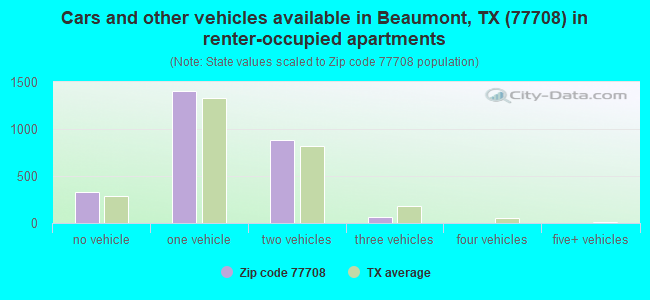 Cars and other vehicles available in Beaumont, TX (77708) in renter-occupied apartments