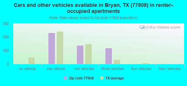 Cars and other vehicles available in Bryan, TX (77808) in renter-occupied apartments