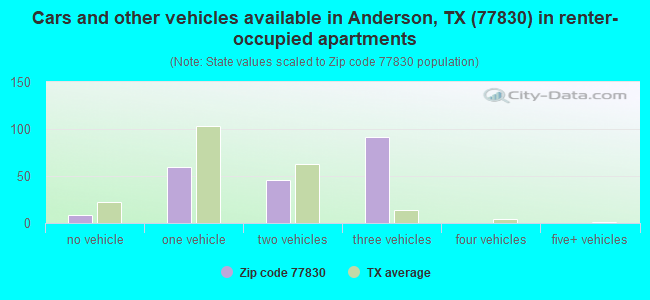 Cars and other vehicles available in Anderson, TX (77830) in renter-occupied apartments