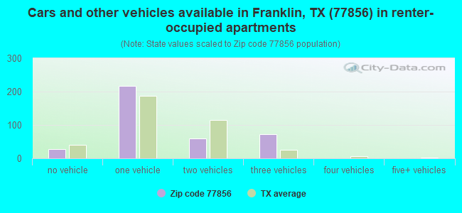 Cars and other vehicles available in Franklin, TX (77856) in renter-occupied apartments